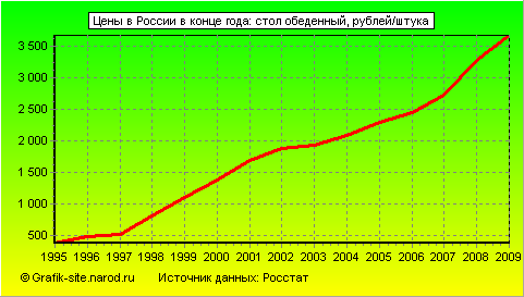 Графики - Цены в России в конце года - Стол обеденный