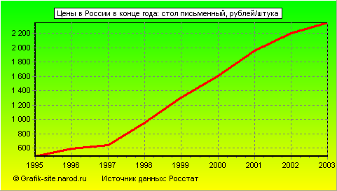 Графики - Цены в России в конце года - Стол письменный