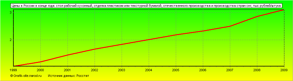 Графики - Цены в России в конце года - Стол рабочий кухонный, отделка пластиком или текстурной бумагой, отечественного производства и производства стран снг