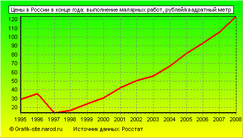 Графики - Цены в России в конце года - Выполнение малярных работ