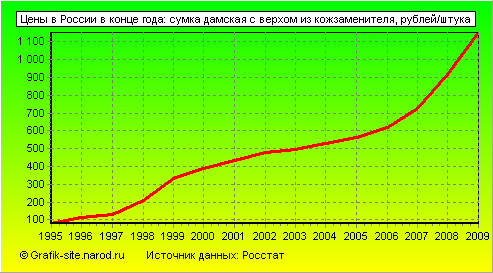 Графики - Цены в России в конце года - Сумка дамская с верхом из кожзаменителя