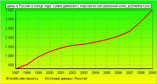 Графики - Цены в России в конце года - Сумка дамская с верхом из натуральной кожи