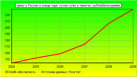 Графики - Цены в России в конце года - Сухие супы в пакетах