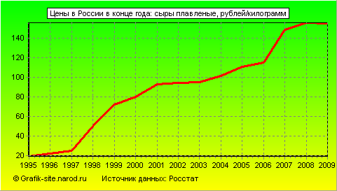 Графики - Цены в России в конце года - Сыры плавленые