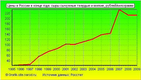 Графики - Цены в России в конце года - Сыры сычужные твердые и мягкие