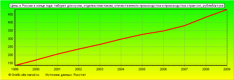 Графики - Цены в России в конце года - Табурет для кухни, отделка пластиком, отечественного производства и производства стран снг