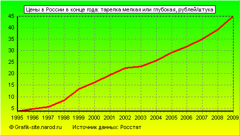 Графики - Цены в России в конце года - Тарелка мелкая или глубокая