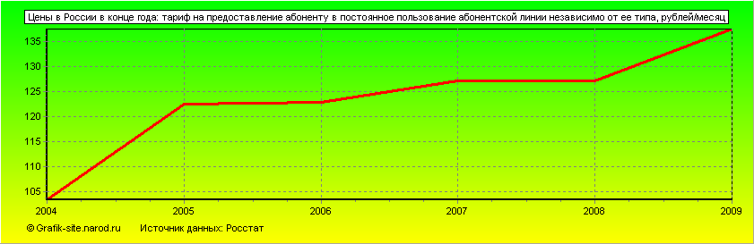 Графики - Цены в России в конце года - Тариф на предоставление абоненту в постоянное пользование абонентской линии независимо от ее типа
