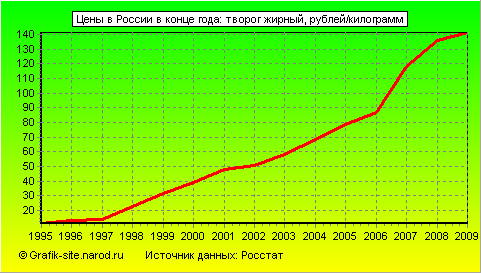 Графики - Цены в России в конце года - Творог жирный