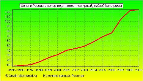 Графики - Цены в России в конце года - Творог нежирный