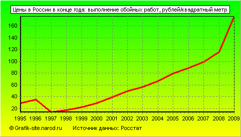 Графики - Цены в России в конце года - Выполнение обойных работ