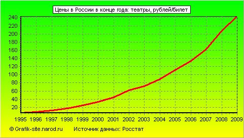 Графики - Цены в России в конце года - Театры