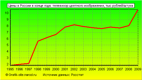 Графики - Цены в России в конце года - Телевизор цветного изображения