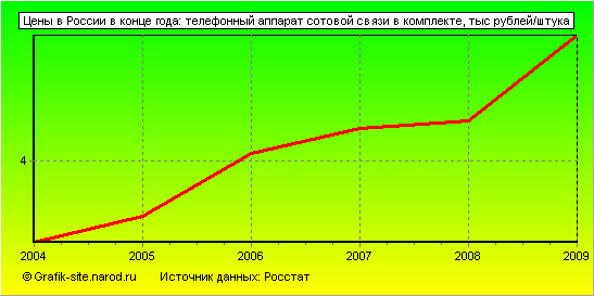Графики - Цены в России в конце года - Телефонный аппарат сотовой связи в комплекте