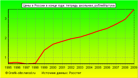 Графики - Цены в России в конце года - Тетрадь школьная