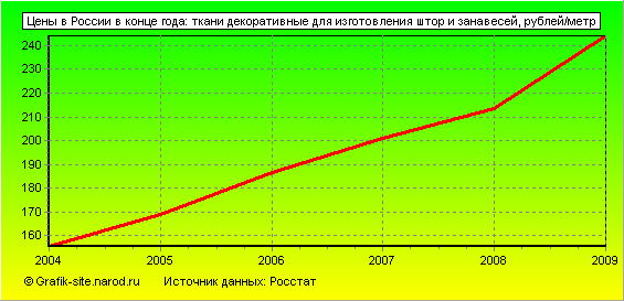 Графики - Цены в России в конце года - Ткани декоративные для изготовления штор и занавесей