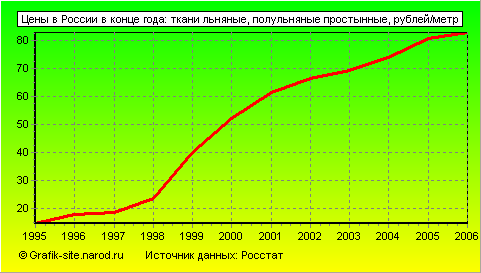 Графики - Цены в России в конце года - Ткани льняные, полульняные простынные