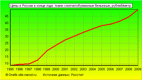 Графики - Цены в России в конце года - Ткани хлопчатобумажные бельевые