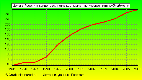 Графики - Цены в России в конце года - Ткань костюмная полушерстяная