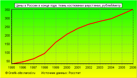 Графики - Цены в России в конце года - Ткань костюмная шерстяная