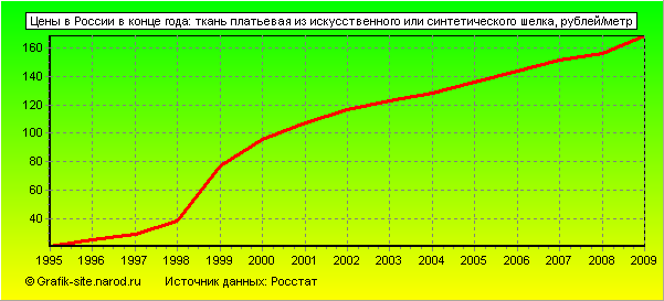 Графики - Цены в России в конце года - Ткань платьевая из искусственного или синтетического шелка