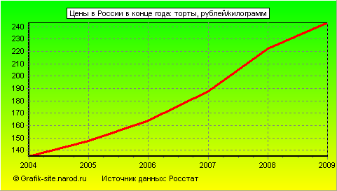 Графики - Цены в России в конце года - Торты