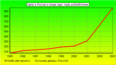 Графики - Цены в России в конце года - Торф