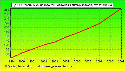 Графики - Цены в России в конце года - Трикотажная шапочка детская