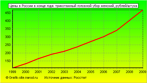 Графики - Цены в России в конце года - Трикотажный головной убор женский