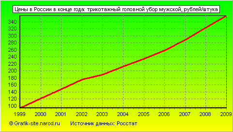 Графики - Цены в России в конце года - Трикотажный головной убор мужской