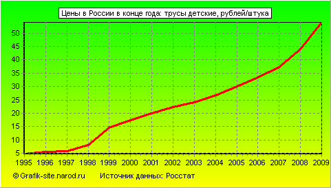 Графики - Цены в России в конце года - Трусы детские