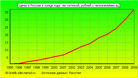Графики - Цены в России в конце года - Газ сетевой