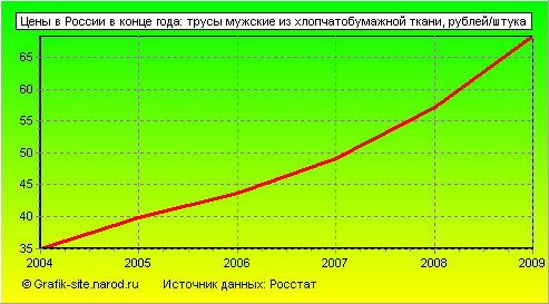 Графики - Цены в России в конце года - Трусы мужские из хлопчатобумажной ткани