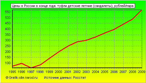 Графики - Цены в России в конце года - Туфли детские летние (сандалеты)