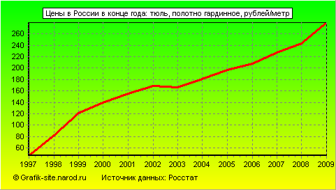 Графики - Цены в России в конце года - Тюль, полотно гардинное