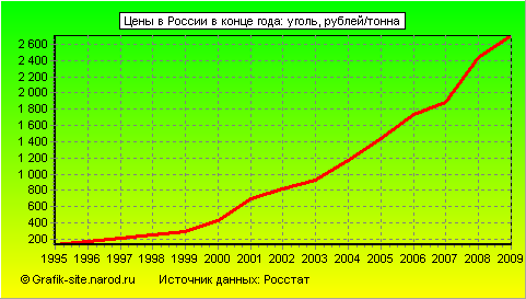 Графики - Цены в России в конце года - Уголь