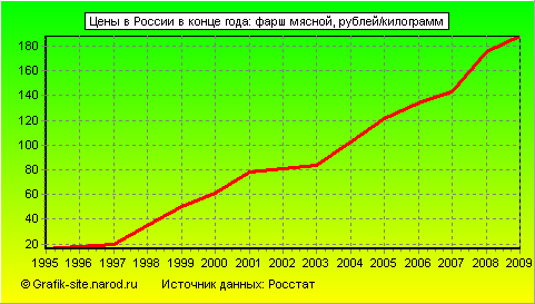 Графики - Цены в России в конце года - Фарш мясной
