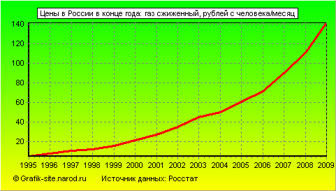 Графики - Цены в России в конце года - Газ сжиженный