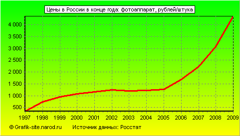 Графики - Цены в России в конце года - Фотоаппарат