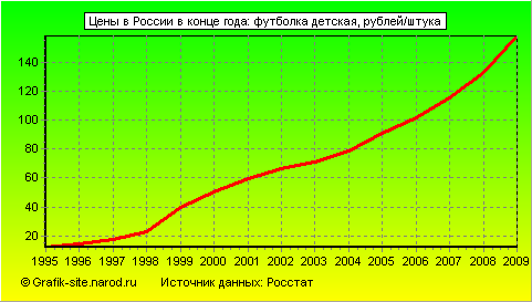 Графики - Цены в России в конце года - Футболка детская