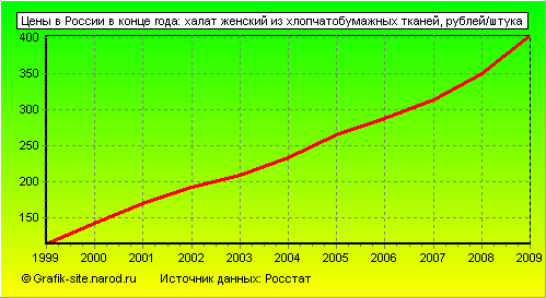 Графики - Цены в России в конце года - Халат женский из хлопчатобумажных тканей