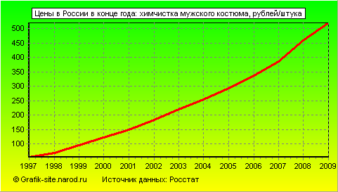 Графики - Цены в России в конце года - Химчистка мужского костюма