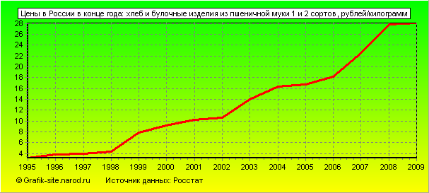 Графики - Цены в России в конце года - Хлеб и булочные изделия из пшеничной муки 1 и 2 сортов