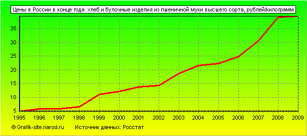 Графики - Цены в России в конце года - Хлеб и булочные изделия из пшеничной муки высшего сорта