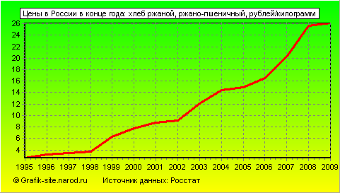 Графики - Цены в России в конце года - Хлеб ржаной, ржано-пшеничный