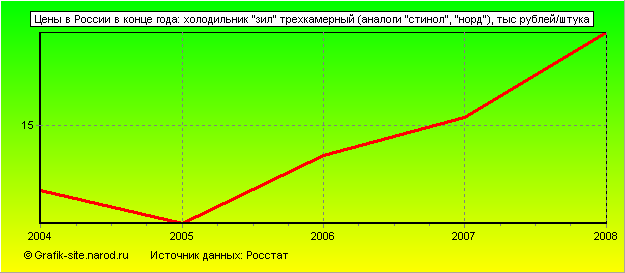 Графики - Цены в России в конце года - Холодильник 