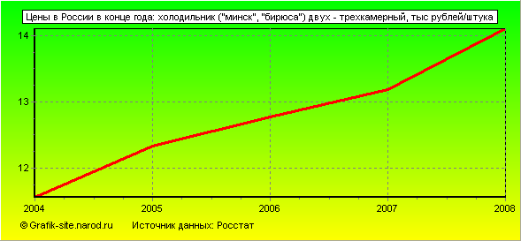 Графики - Цены в России в конце года - Холодильник (