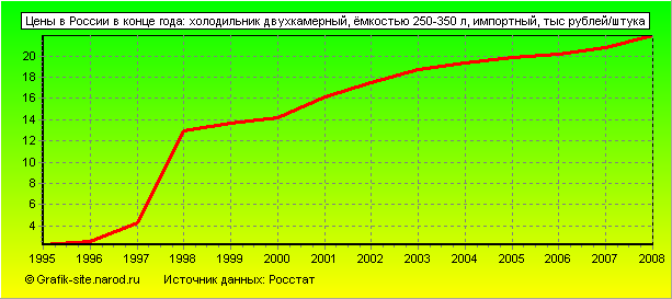 Графики - Цены в России в конце года - Холодильник двухкамерный, ёмкостью 250-350 л, импортный