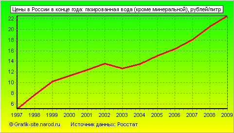 Графики - Цены в России в конце года - Газированная вода (кроме минеральной)