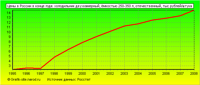 Графики - Цены в России в конце года - Холодильник двухкамерный, ёмкостью 250-350 л, отечественный
